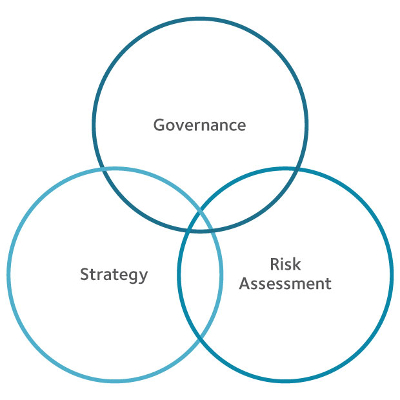 3 Circles of Risk Assessment