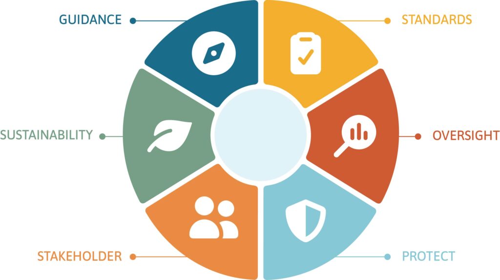 Board Governance framework diagram